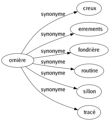 synonyme creux